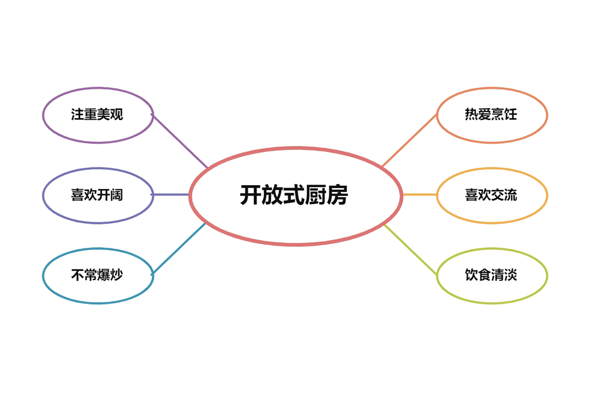 开放式厨房,厨房装修,厨房设计