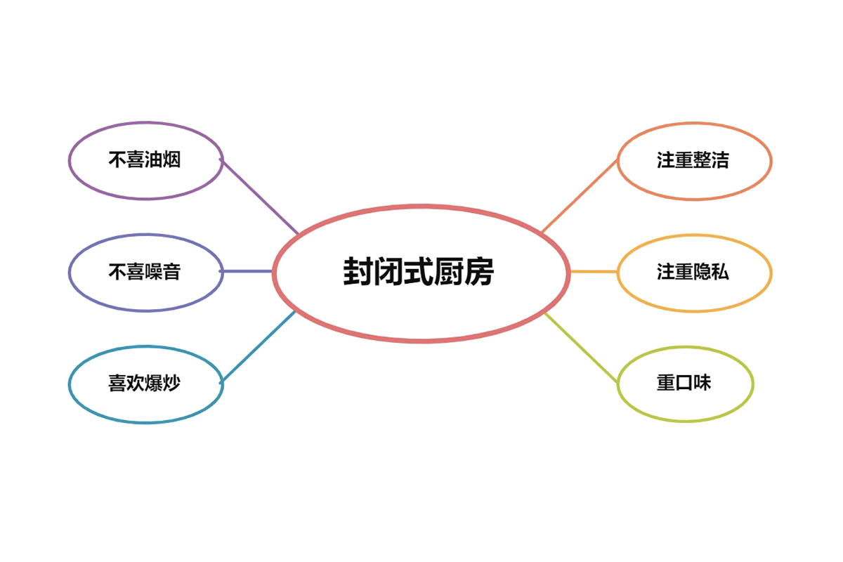 开放式厨房,厨房装修,厨房设计